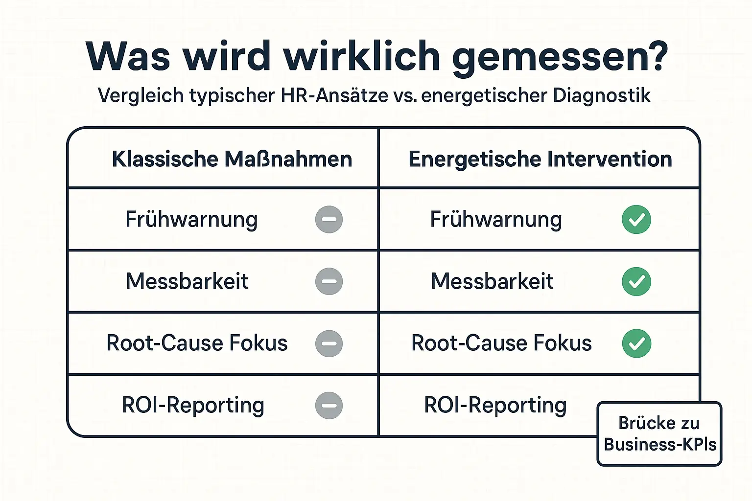 Eine kompakte Matrix hilft bei der Anbieterbewertung: Entscheidend ist nicht nur „Maßnahme“, sondern ob Frühwarnung, Root-Cause-Diagnostik und ROI-Reporting sauber abgedeckt sind.