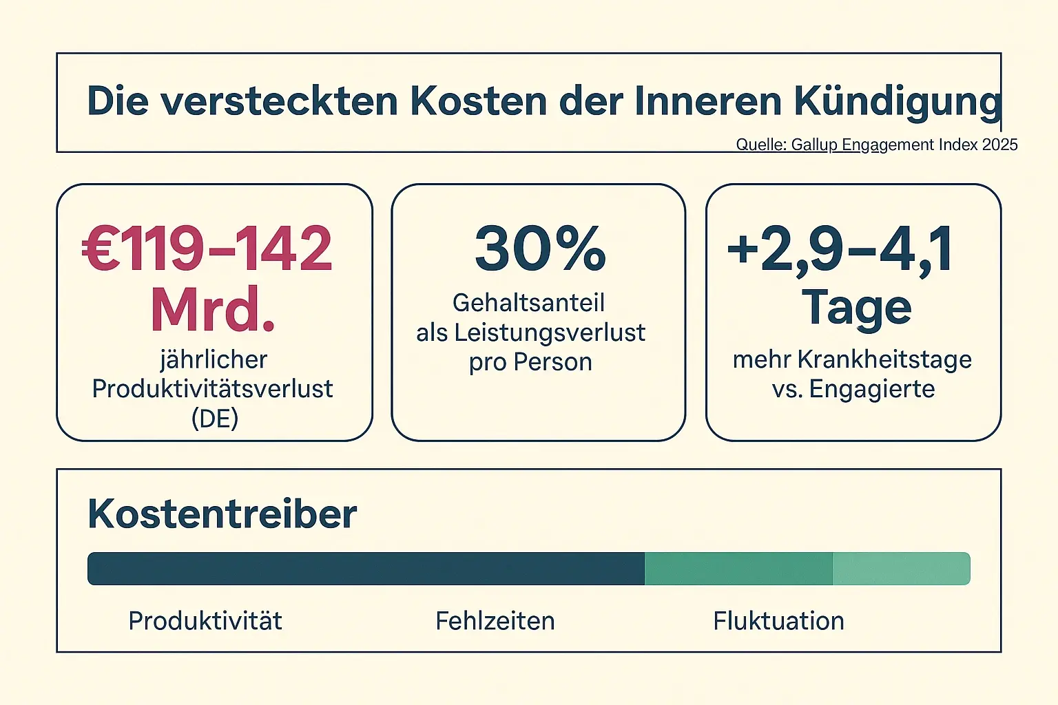 Die wirtschaftliche Dimension wird sichtbar: Drei Kern-KPIs zeigen, warum „innere Kündigung“ nicht nur ein Kulturthema ist, sondern ein messbarer Kostenblock.