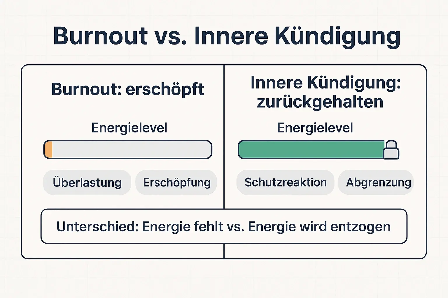 Der schnelle Vergleich zeigt den Kernunterschied: Burnout ist Energiemangel durch Überlastung, Innere Kündigung ist eine bewusste oder unbewusste Energiesperre als Schutzmechanismus.
