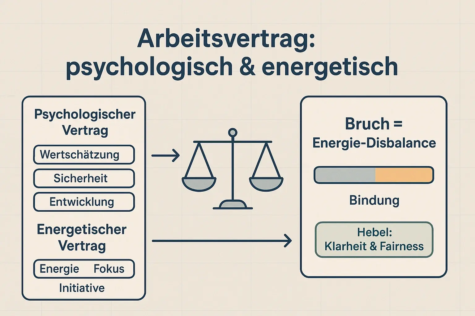 Wenn Erwartungen verletzt werden, kippt nicht nur Motivation, sondern der gesamte „Energieaustausch“. Das Modell hilft, Maßnahmen an der richtigen Vertrags-Ebene anzusetzen.