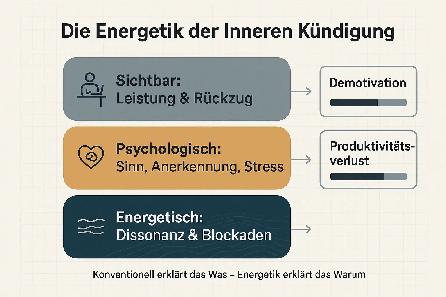 Das Schaubild macht die „unsichtbare“ Ebene greifbar: Neben Verhalten und Psyche wird Energetik als tieferer Treiber von Demotivation und Leistungsabfall strukturiert dargestellt.