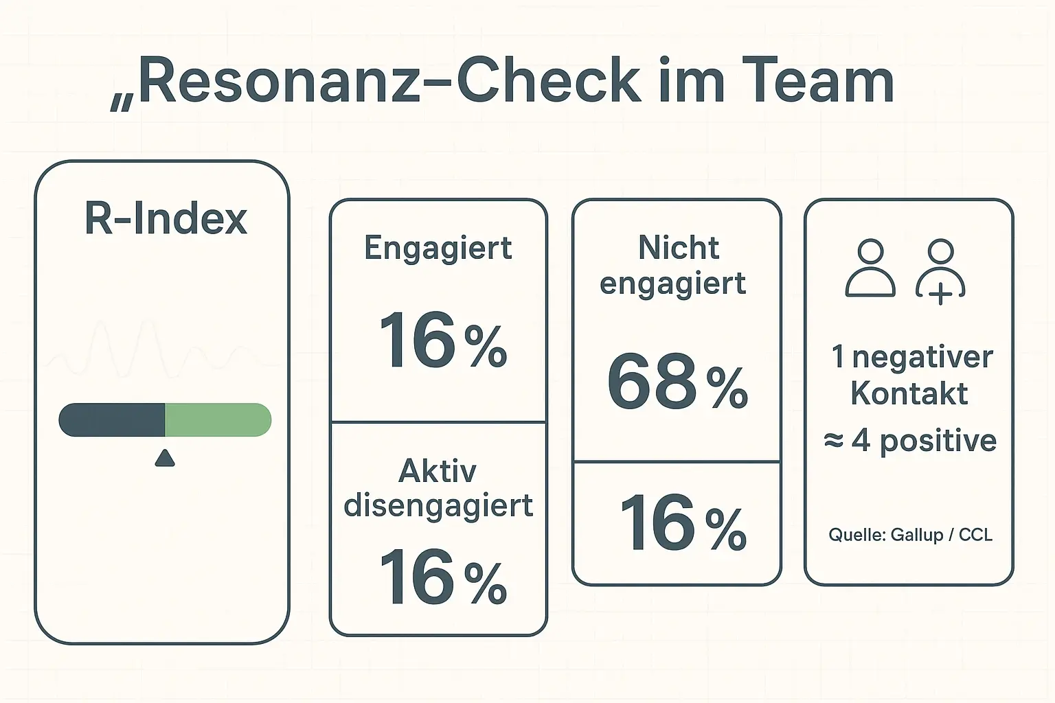 Für die Evaluation zählt Messbarkeit: Das Dashboard verbindet Engagement-Zahlen mit einem Resonanz-Index und zeigt, warum einzelne de-energisierende Beziehungen Teams überproportional bremsen können.