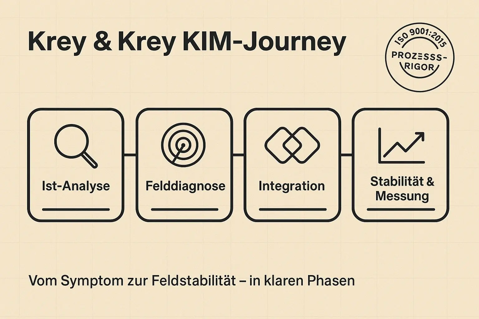 Für Entscheider zählt Umsetzbarkeit: Die KIM-Journey macht sichtbar, wie aus Analyse und Felddiagnose eine stabile, messbare Bindungs-Architektur entsteht—mit ISO-orientierter Prozessdisziplin.