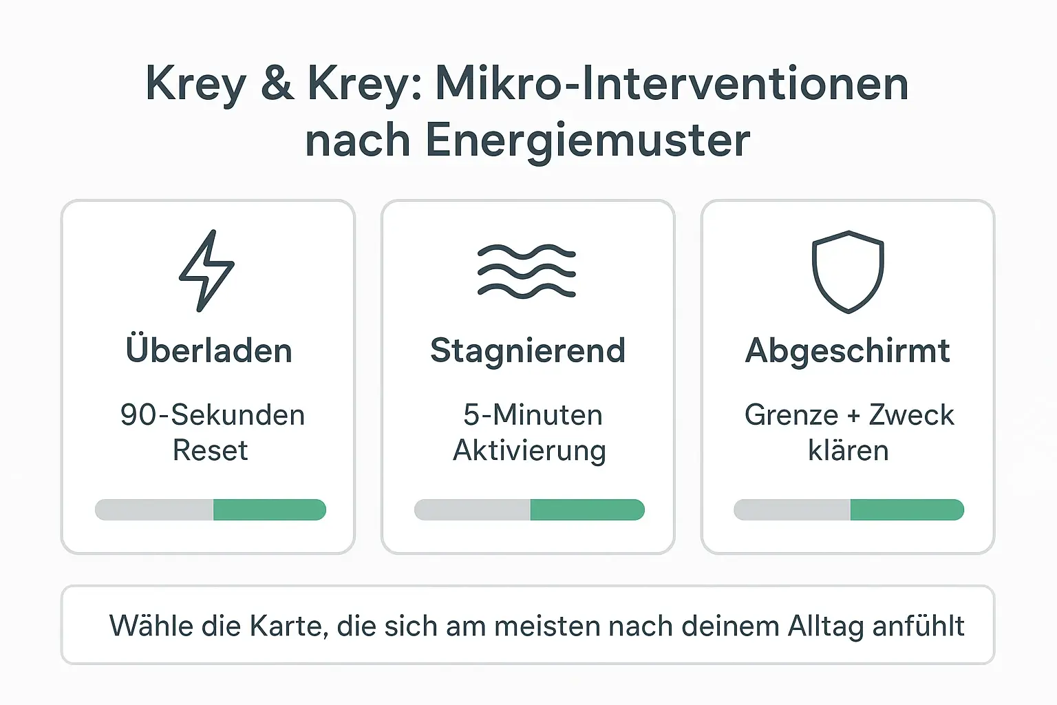 Vom Erkennen zum Handeln: Drei Mikro-Interventionen machen sichtbar, warum unterschiedliche Demotivationsmuster unterschiedliche Mini-Schritte brauchen – schnell, spezifisch und alltagstauglich.