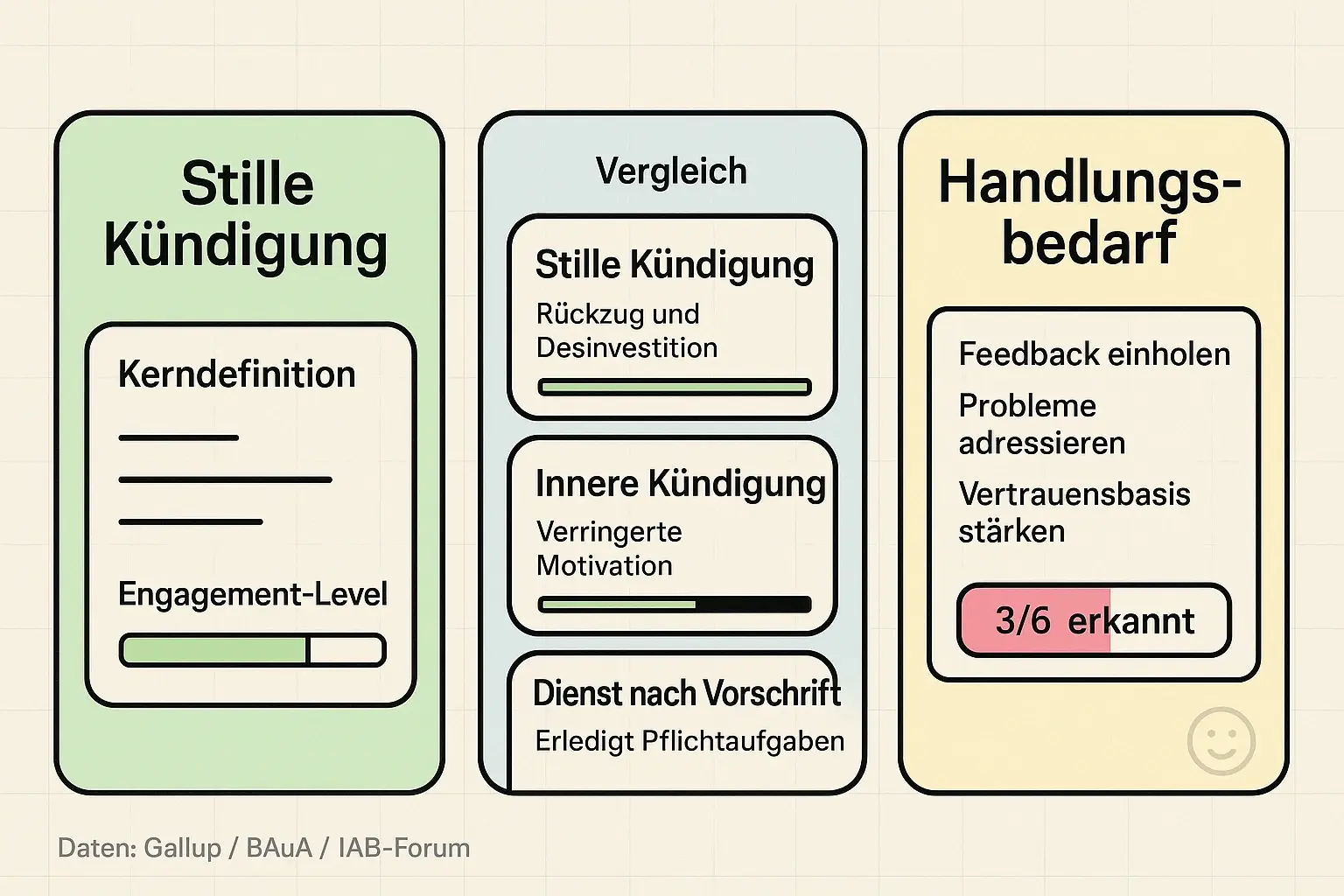 Klar definieren und abgrenzen: Ein Vergleichs-Dashboard hilft HR, 'Stille Kündigung' schnell von ähnlichen Phänomenen zu unterscheiden und Handlungsbedarf einzuschätzen.