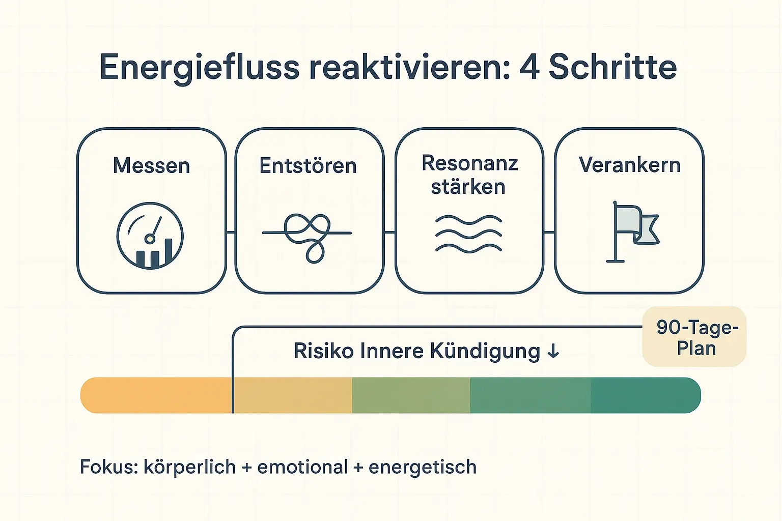 Von Diagnose zur Umsetzung: Die Roadmap zeigt einen strukturierten 90‑Tage‑Ablauf und macht sichtbar, wie Interventionen auf körperlicher, emotionaler und energetischer Ebene das Risiko innerer Kündigung senken.