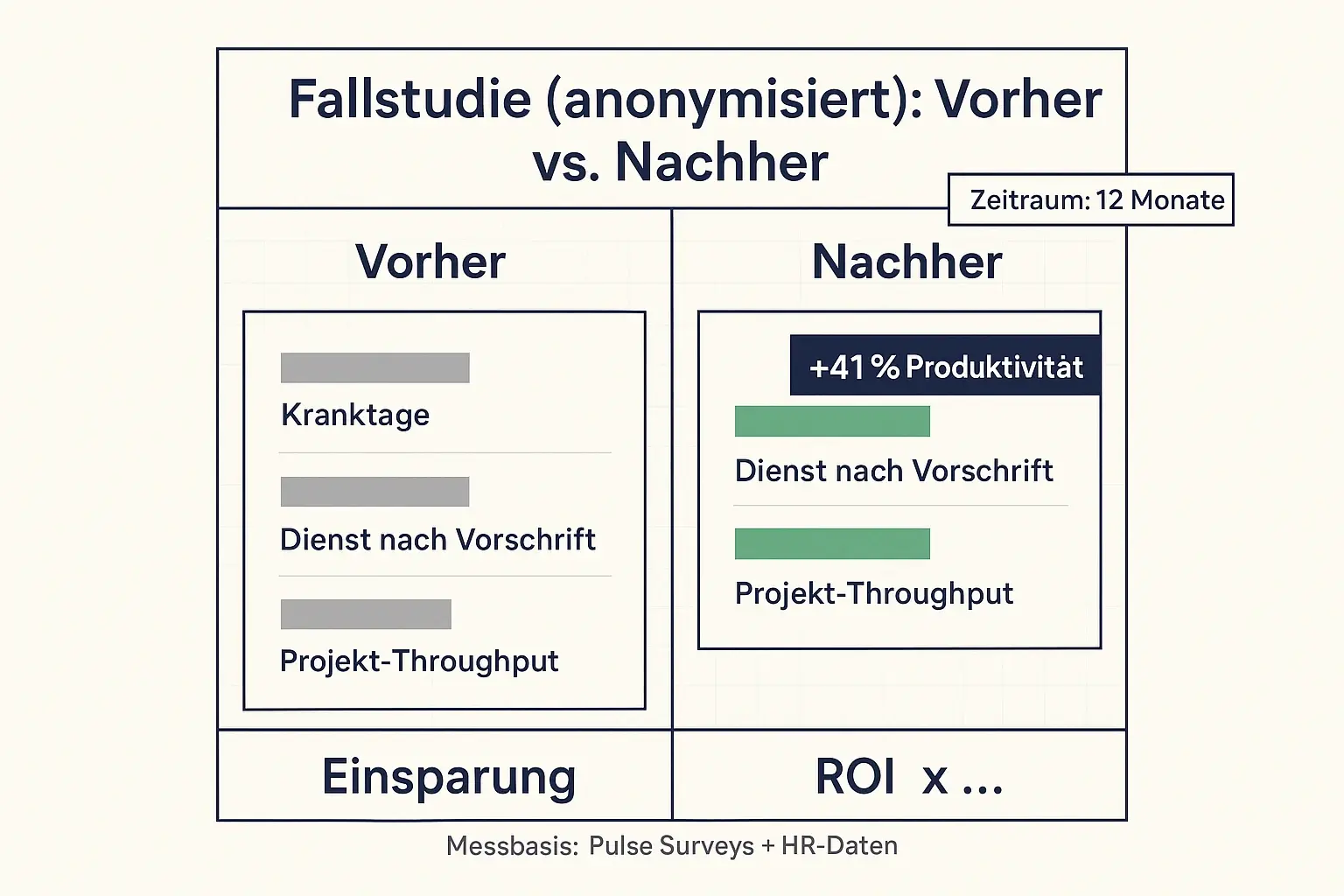 Fallstudien machen Wirkung glaubwürdig: Identische KPIs vor und nach der Intervention zeigen Trends und schaffen eine gemeinsame Faktenbasis für HR, Führung und Finance.