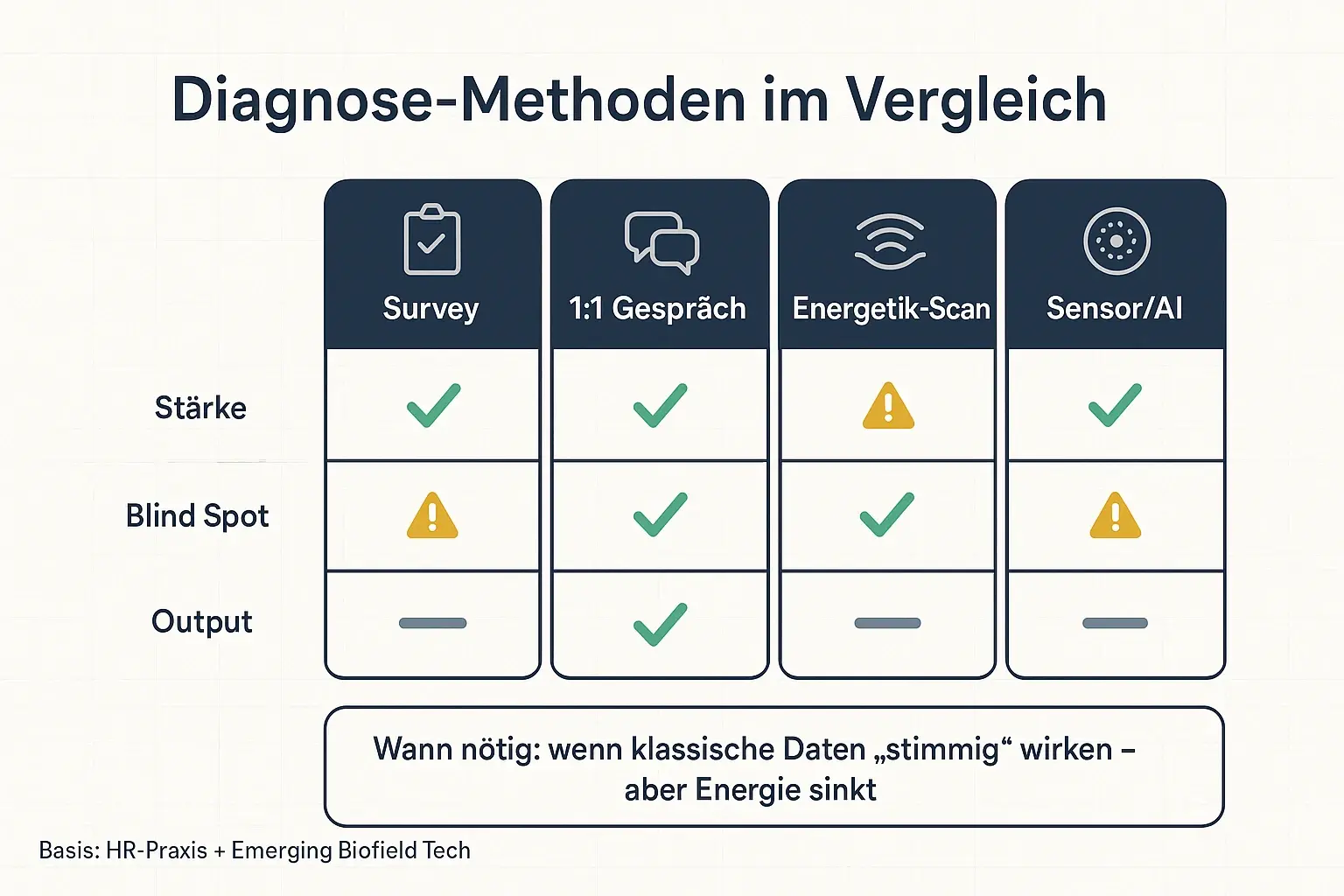 Die Grafik hilft bei der Methodenwahl: Sie zeigt, welche Diagnoseformen welche blinden Flecken lassen – und wann ein „energetischer“ Blick oder technologiegestützte Messung sinnvoll wird.