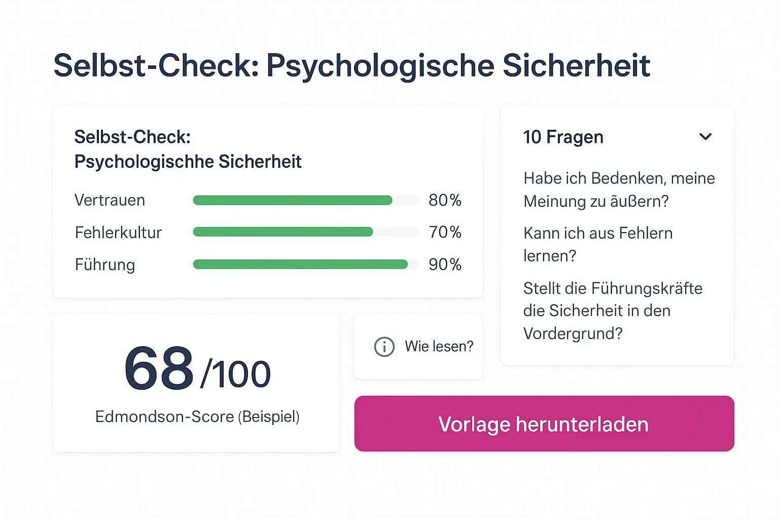 Interaktives Selbst-Check-Layout: führt Führungskräfte durch 10 Fragen und liefert einen klaren Edmondson-Score als Entscheidungsgrundlage.