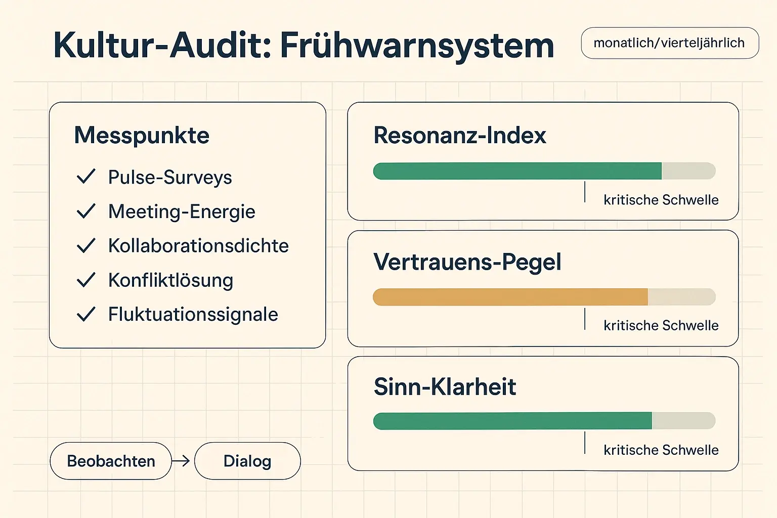 Ein präventives Kultur-Audit macht frühe Dysbalancen sichtbar, bevor sie zur Inneren Kündigung werden. Die Balken-Indikatoren verbinden Messung mit klaren nächsten Schritten (Beobachten, Dialog, Intervention).