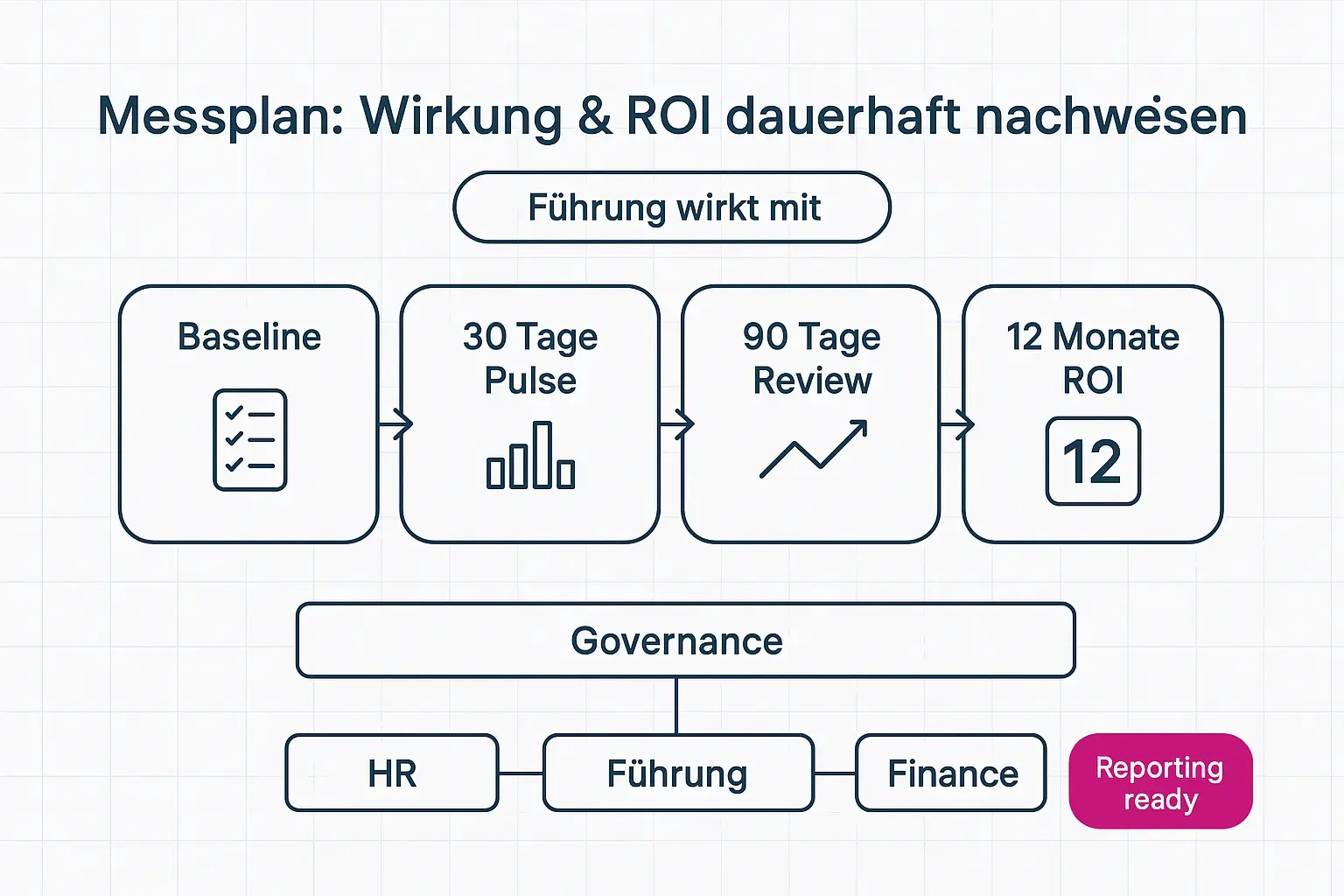Kontinuierliche Messung verhindert Strohfeuer-Effekte: Ein klarer Rhythmus von Baseline bis 12-Monats-ROI macht Fortschritt sichtbar und verteilt Verantwortung auf HR, Führung und Finance.