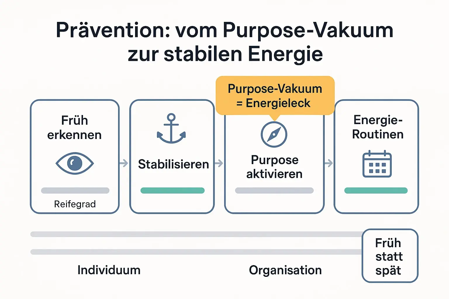 Der Fahrplan macht Prävention planbar: Erst früh erkennen, dann stabilisieren, Purpose-Lücken schließen und Routinen bauen – mit klarer Zuordnung von Selbst- und Organisationshebeln.