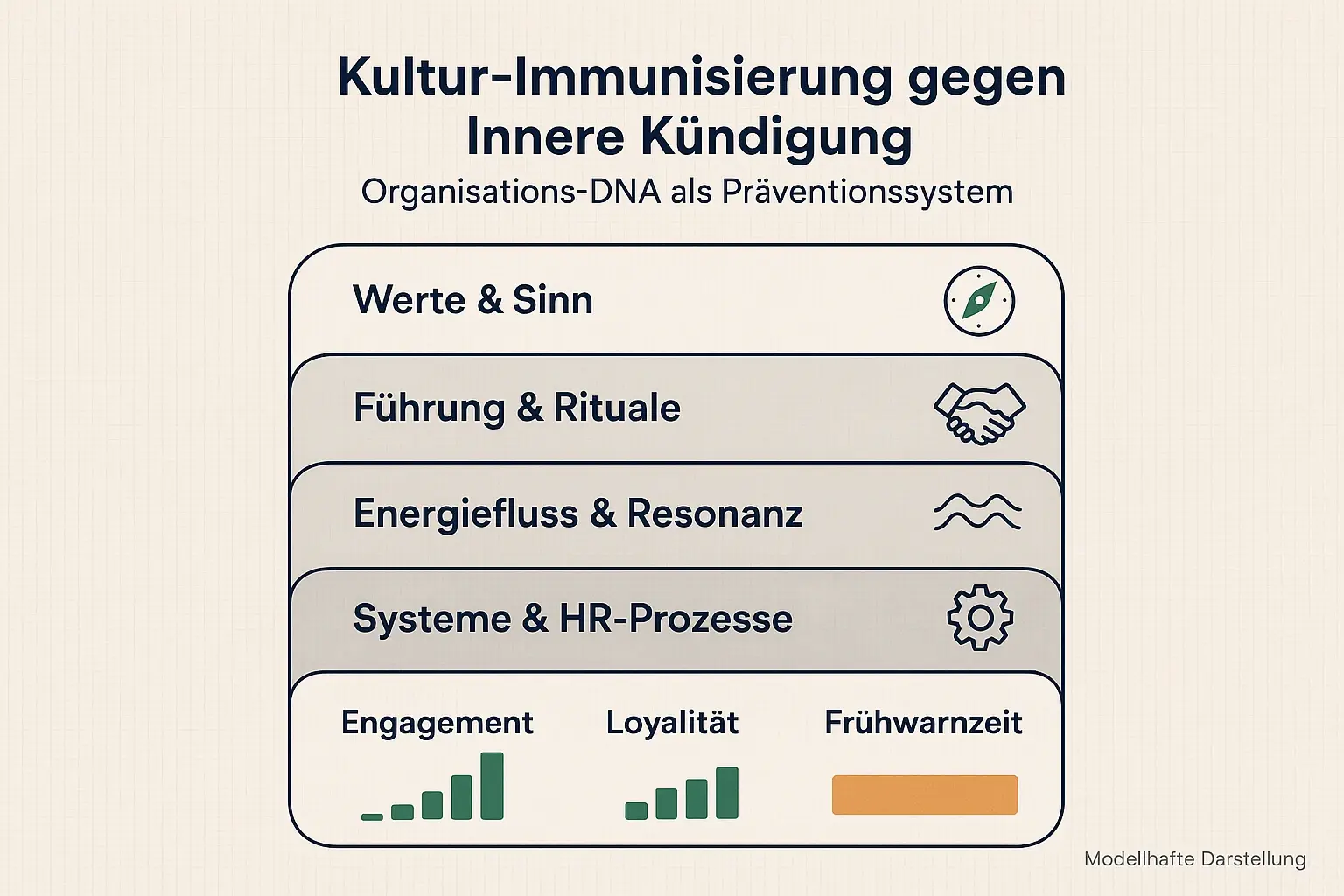 Das Modell zeigt, welche Kultur-Bausteine präventiv wirken: von Werten bis HR-Systemen. Unten machen KPI-Karten sichtbar, wie sich Kohärenz in Engagement, Loyalität und Frühwarnzeit übersetzt.