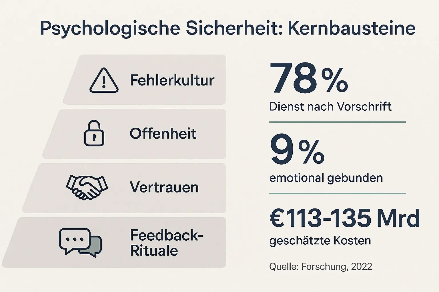 Die Kernbausteine psychologischer Sicherheit und zentrale deutsche Kennzahlen, die zeigen, warum Vertrauen jetzt Priorität haben muss.