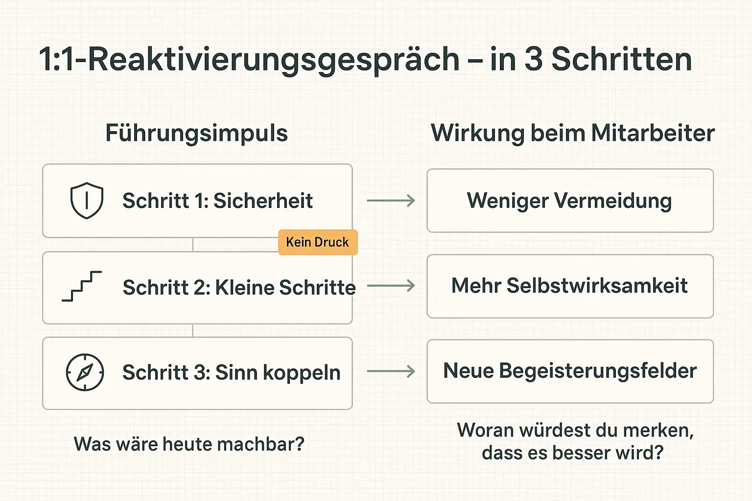 Ein gutes Reaktivierungsgespräch baut zuerst Sicherheit auf, führt dann zu kleinen Erfolgserlebnissen und verbindet Aufgaben wieder mit Sinn – so entsteht Initiative ohne Gegendruck.