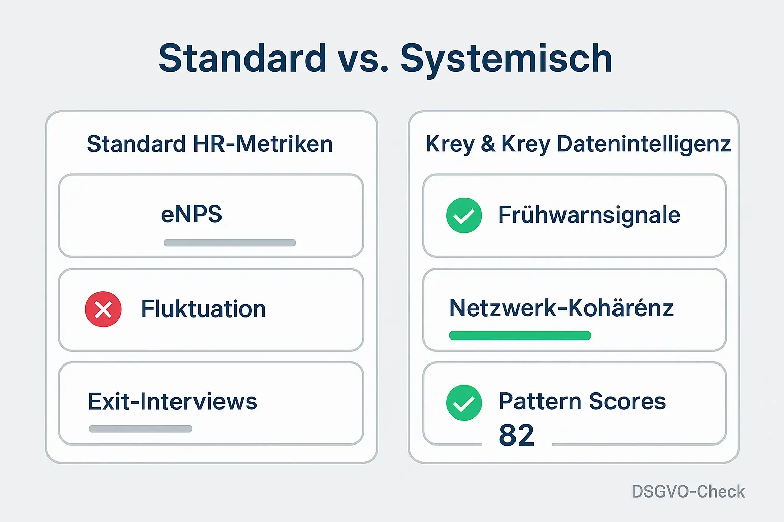 Vergleich: Standardmetriken liefern späte Signale — Krey & Krey zeigt frühwarnende Pattern und handlungsfähige Scores für schnelle Entscheidungen.