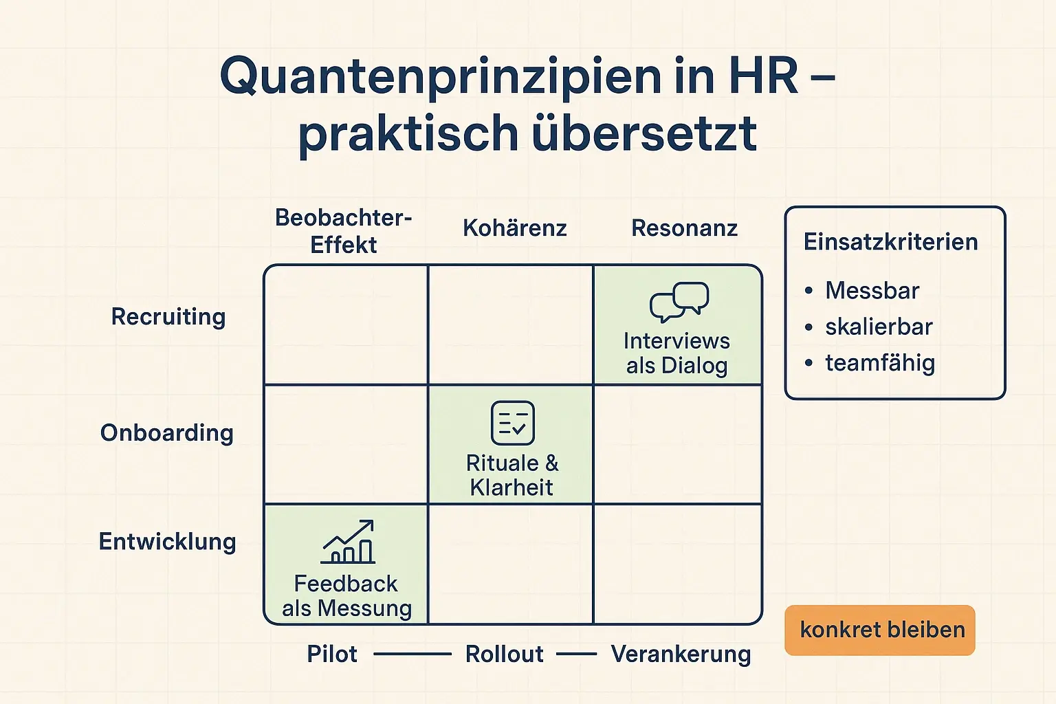 Die Matrix hilft, abstrakte Prinzipien in überprüfbare HR-Maßnahmen zu übersetzen. So lässt sich entscheiden, was pilotierbar ist und wie der Weg von Pilot über Rollout bis Verankerung aussieht.