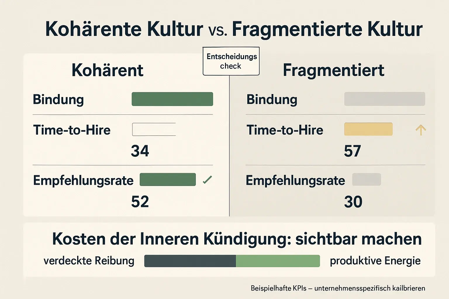 Der direkte KPI-Vergleich unterstützt die Entscheidung: Eine kohärente Kultur stärkt Bindung und Empfehlungen und reduziert Reibung. Die Grafik zeigt Richtungseffekte, ohne falsche Zahlenpräzision zu suggerieren.