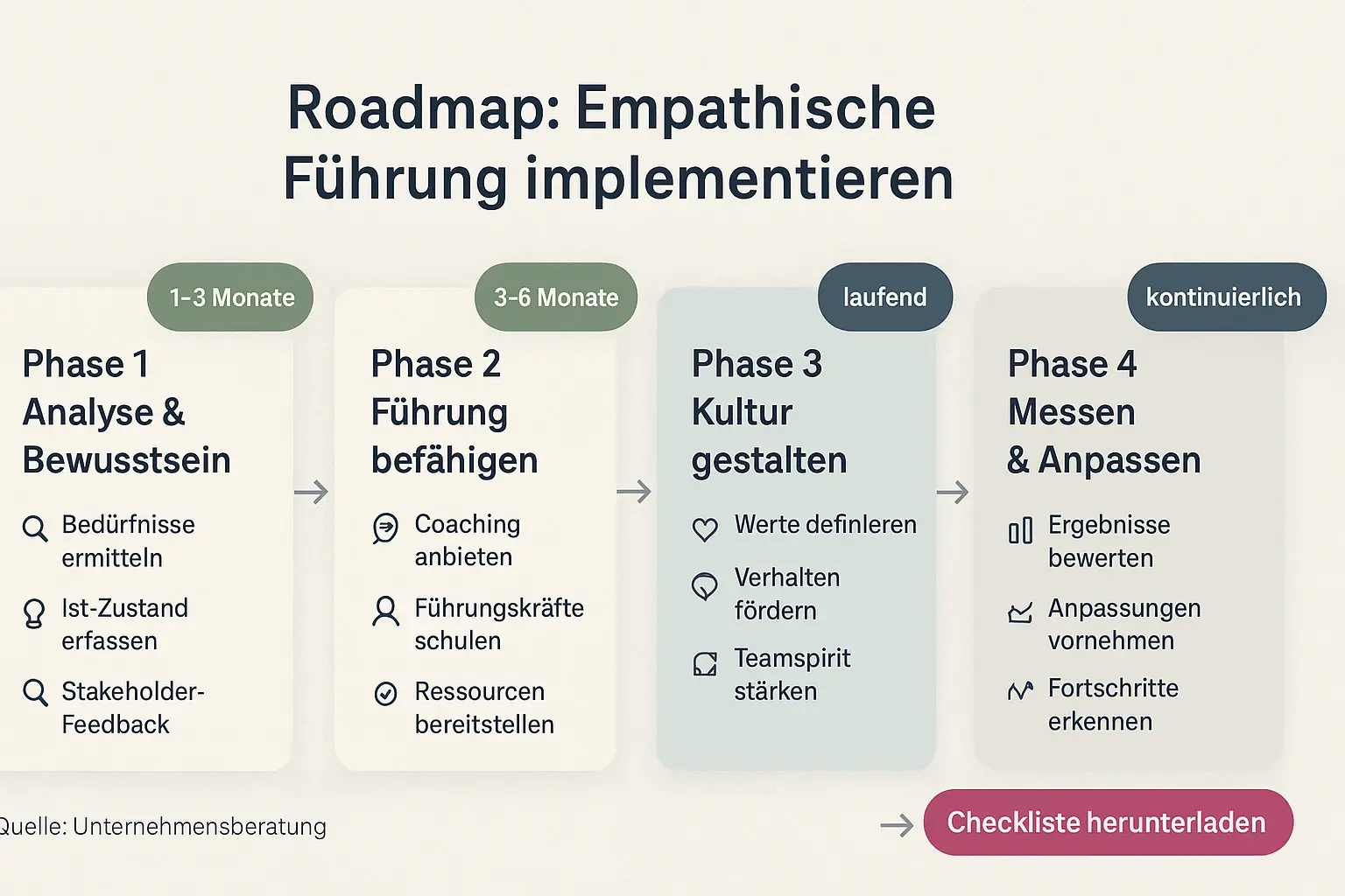 Vierstufige Umsetzungs-Roadmap mit Zeitfenstern und Checklisten — ein sofort nutzbarer Fahrplan für Führungskräfte und HR.