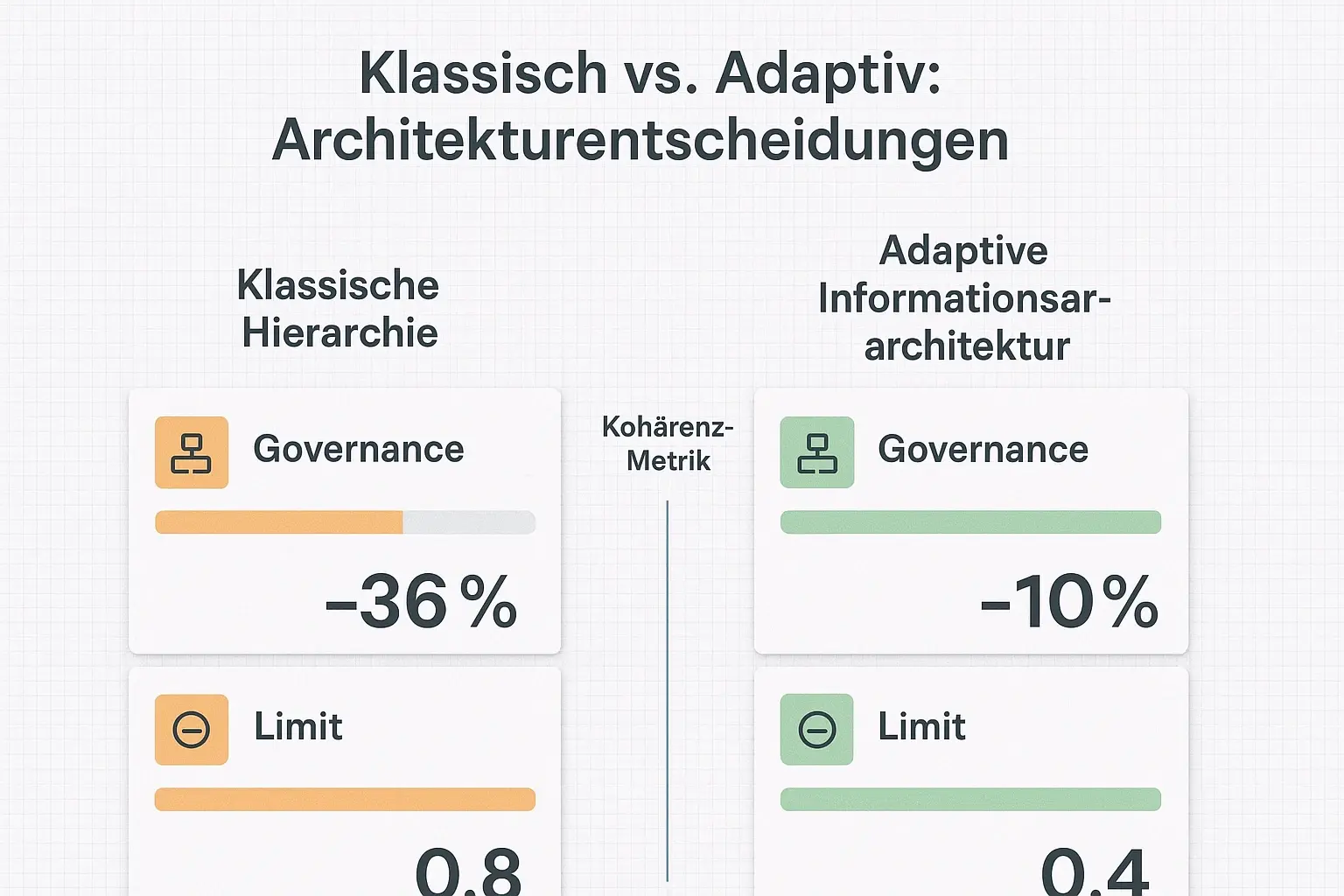 Vergleichen Sie Architektur-Alternativen: Systemische Korrekturen nach Krey & Krey versus traditionelle Strukturen — Entscheidungshilfe für strategische Neugestaltung.