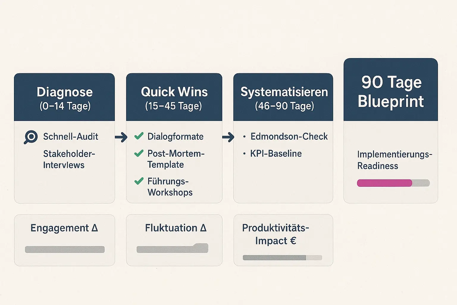 Der 90-Tage-Blueprint visualisiert schnelle, messbare Schritte zur Kulturveränderung—konkret, pragmatisch und auf ROI ausgerichtet.