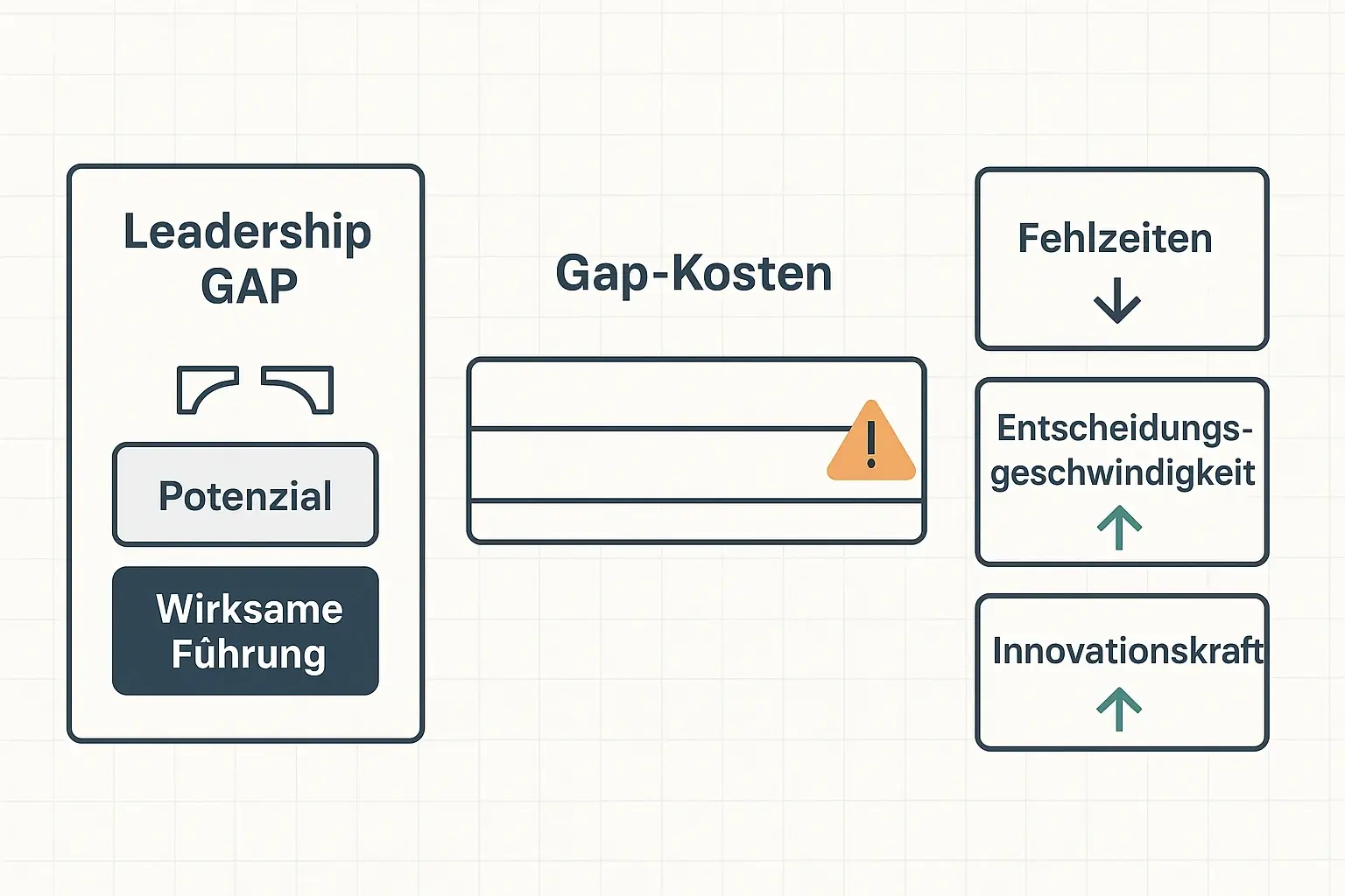 Die Grafik zeigt, wo Wert verloren geht: Nicht fehlendes Potenzial ist das Problem, sondern die Lücke zur wirksamen Führung – sichtbar in Fehlzeiten, Entscheidungsdauer und Innovationsoutput.