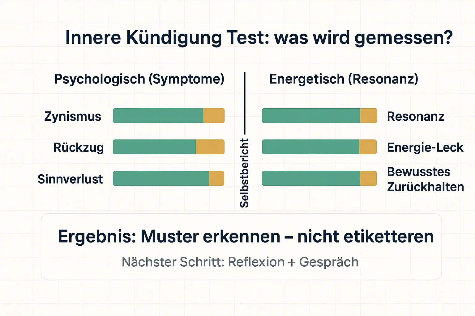 Die Scorecard macht sichtbar, warum viele Tests nur die Oberfläche erfassen. Mit der zweiten Dimension (Resonanz/Energie) lassen sich Ursachen präziser eingrenzen und nächste Schritte besser wählen.