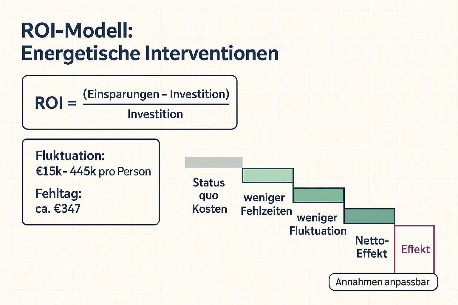 Ein transparentes ROI-Modell macht aus „unsichtbaren“ Effekten konkrete Hebel: Fehlzeiten- und Fluktuationsreduktion werden in Einsparungen übersetzt, Annahmen bleiben anpassbar.