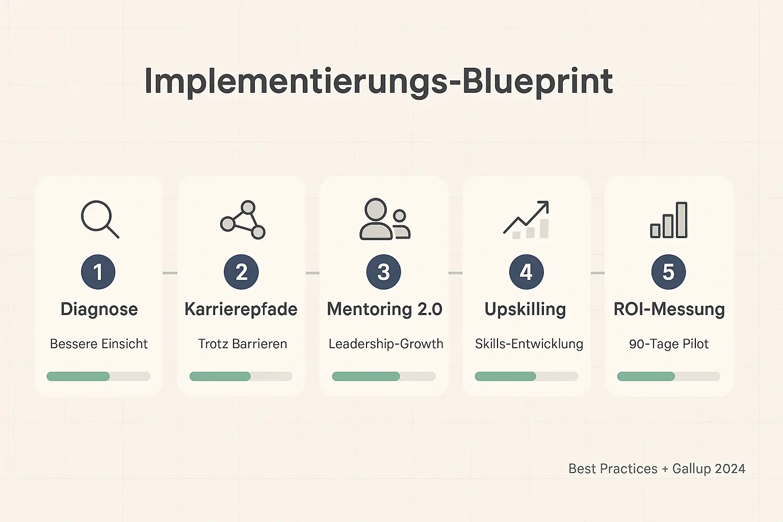 Ein klarer 5‑Schritte‑Blueprint zur Umsetzung eines internen Talent‑Marktplatzes, abgestimmt auf Selbstwirksamkeit, Mentoring und messbaren ROI.