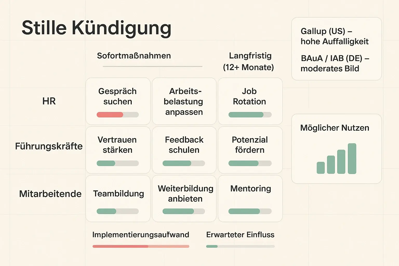 Priorisieren und handeln: Ein klarer Maßnahmenmatrix hilft Führungskräften, Aufwand gegen erwarteten Einfluss abzuwägen und schnelle Entscheidungen zu treffen.