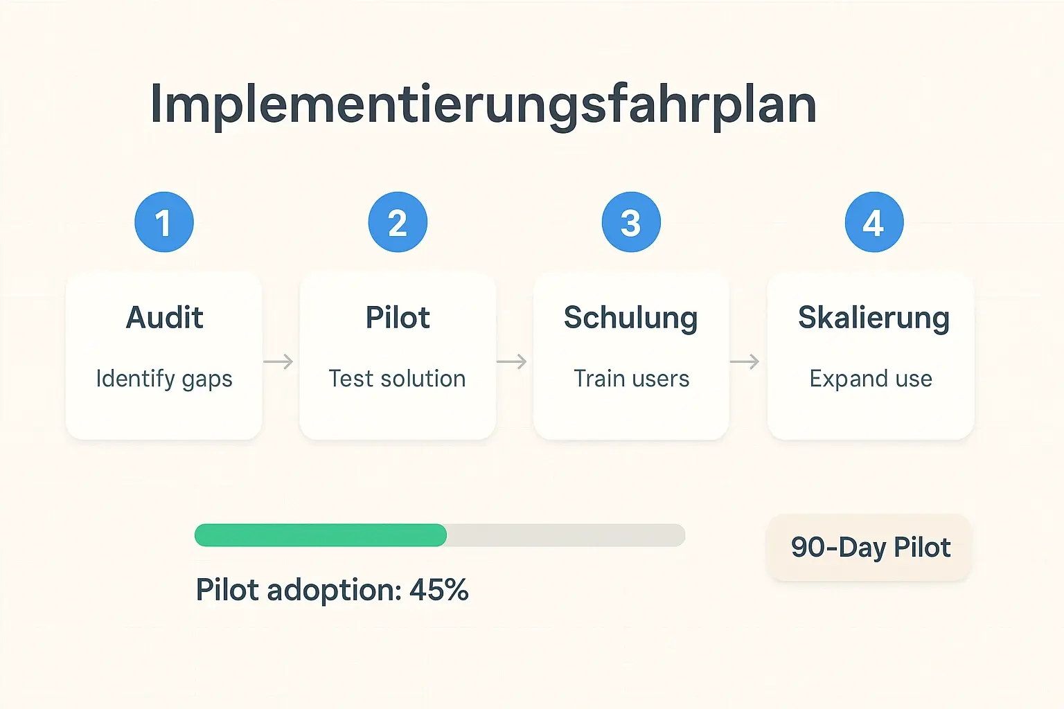 Ein klarer 4‑Schritte‑Fahrplan hilft Entscheidungsträgern, Autonomie schrittweise einzuführen und Pilot‑Ergebnisse als Proof‑of‑Concept zu nutzen.