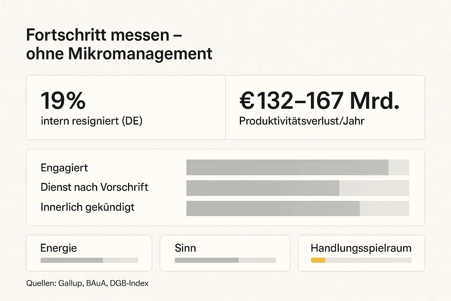 Das Dashboard verbindet harte Kennzahlen mit weichen Frühindikatoren. So lassen sich Interventionen steuern, ohne Druck aufzubauen – und Fortschritt wird sichtbar und diskutierbar.