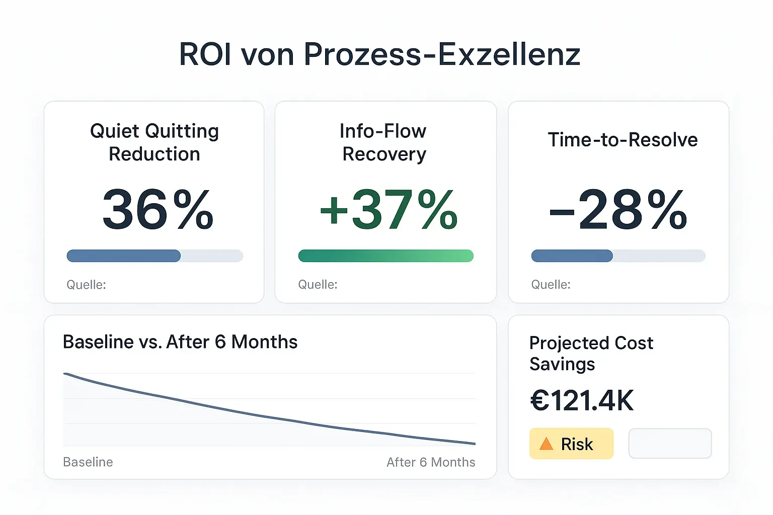 Zeigen Sie Entscheidungsträgern den klaren ROI: quantifizierte Reduktionen, verbesserte Informationsflüsse und schnellere Problemlösung als Basis für Investitionsentscheidungen.