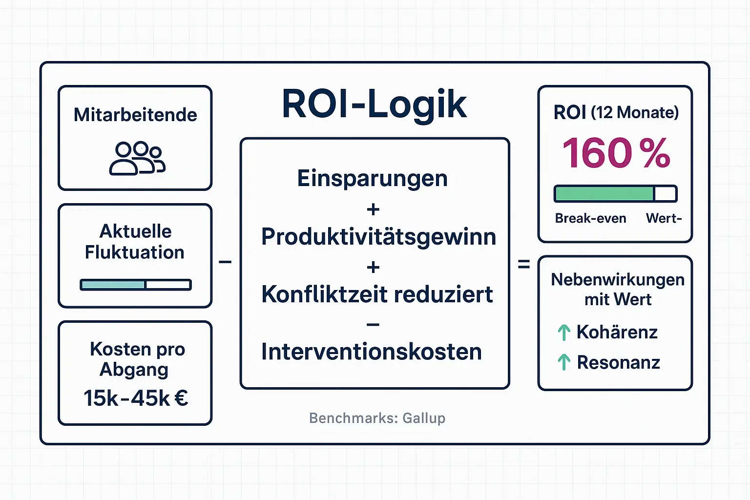So entsteht ein belastbarer Business Case: Eingaben aus HR und Controlling fließen in eine transparente ROI-Logik, die Einsparungen, Produktivitätsgewinne und Kohärenz-Effekte verbindet.