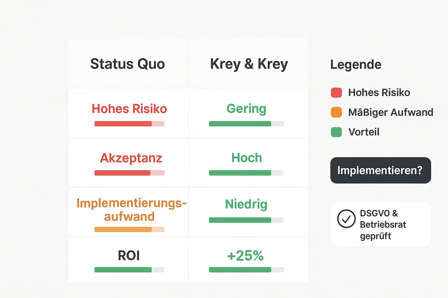 Entscheidungshilfe: Eine klare Matrix zeigt Risiken, Aufwand und erwarteten ROI—konzipiert für Budget- und Rechtsgespräche.