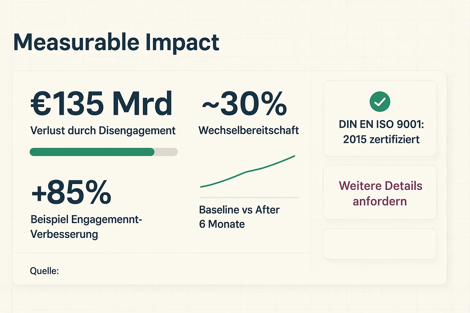 Ein prägnantes ROI- und Trust-Dashboard verbindet harte Zahlen mit der zertifizierten KIM-Methodik, ideal zur Budget- und Entscheidungsrechtfertigung.