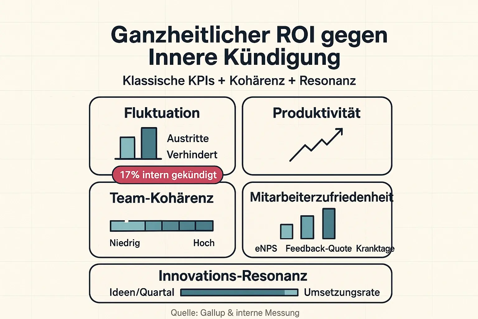 Ein ganzheitliches KPI-Set macht „weiche“ Effekte messbar: Neben Fluktuation und Produktivität werden Kohärenz, Zufriedenheit und Innovations-Resonanz systematisch verfolgt.