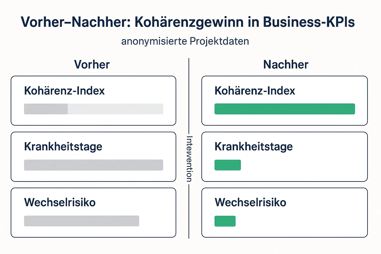 Vorher/Nachher auf einer Skala: Das Dashboard zeigt, wie ein Kohärenzgewinn in operative KPIs übersetzt werden kann—ohne Interpretationsspielraum durch unterschiedliche Darstellungen.