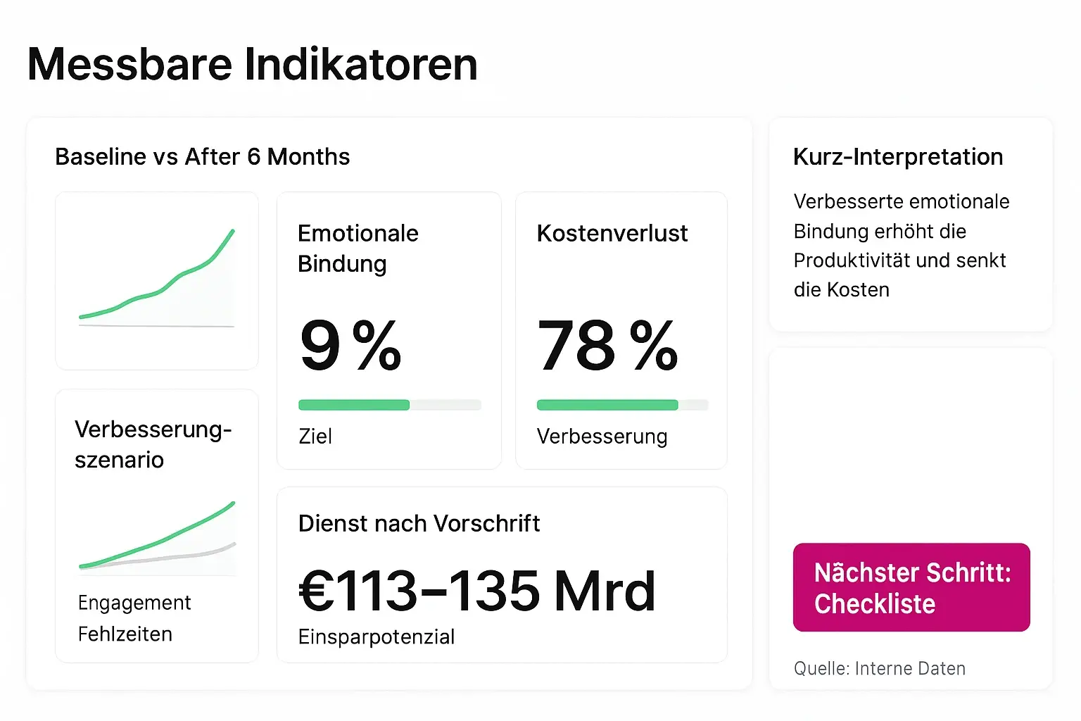 Konkrete KPIs und Fortschrittsindikatoren, damit Führungskräfte Erfolg messen und den ROI empathischer Maßnahmen zeigen können.