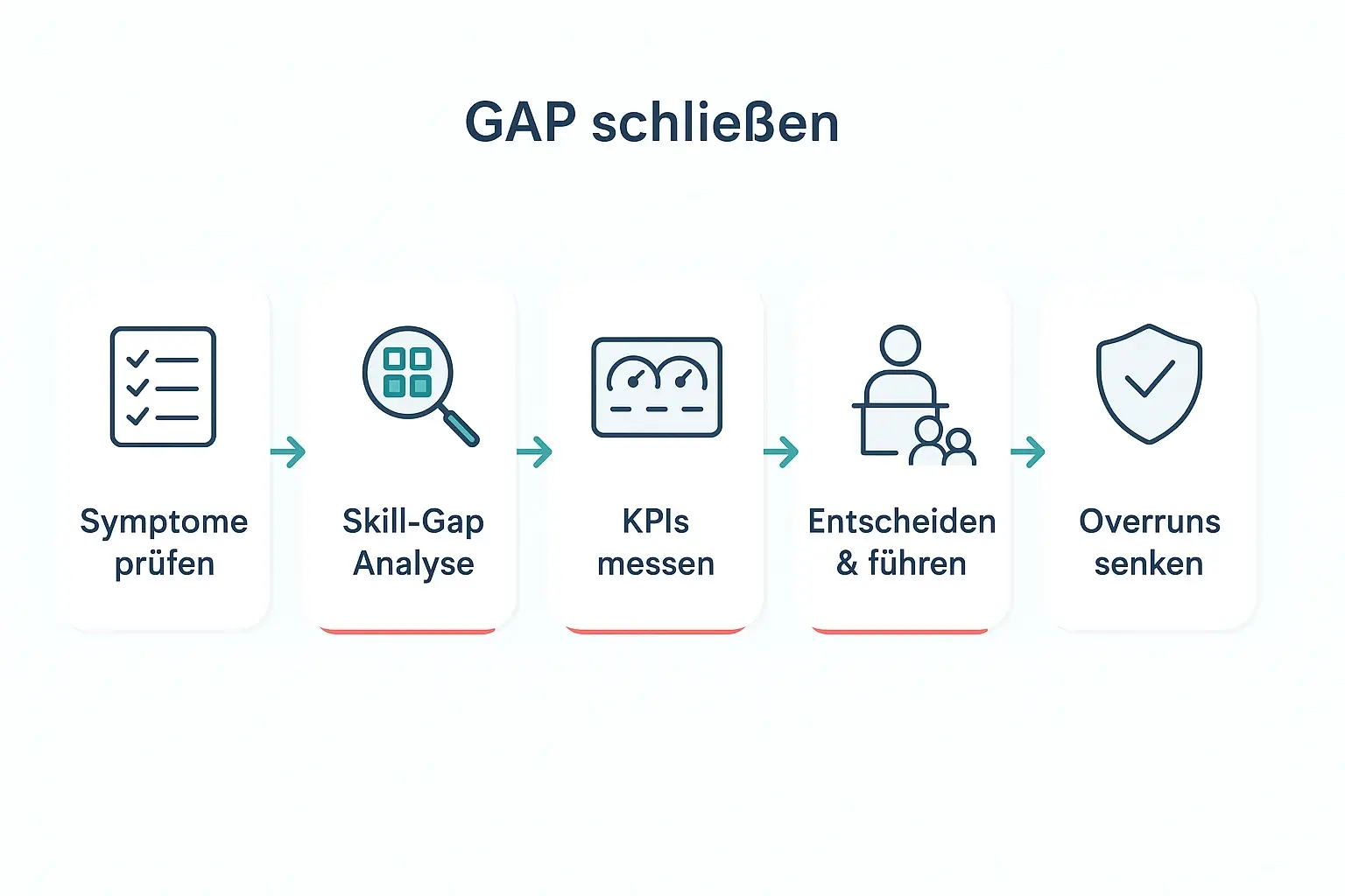 Der Flow zeigt einen pragmatischen Präventionspfad: erst Signale erkennen, dann Führungsfähigkeiten und KPIs prüfen, daraus klare Entscheidungen ableiten und mit konsequenter Führung Budget- und Terminrisiken reduzieren.