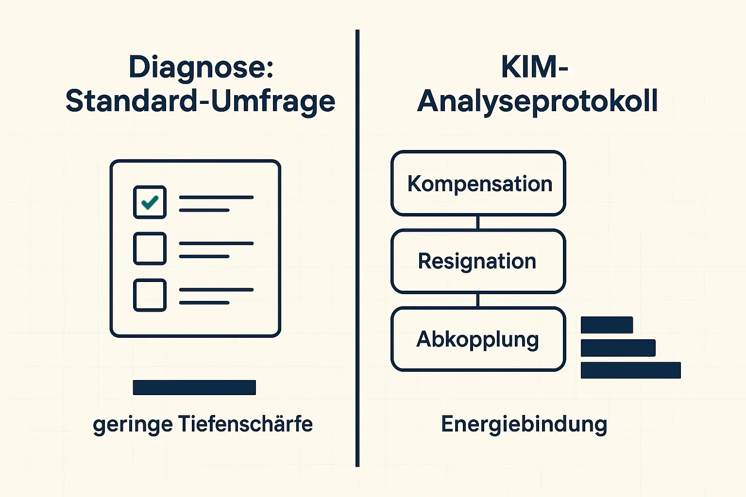 Vergleicht oberflächliche Standarddiagnostik mit der KIM-Tiefenanalyse. So erkennen Entscheider, warum „Dienst nach Vorschrift“ oft erst in der dritten Phase sichtbar wird.