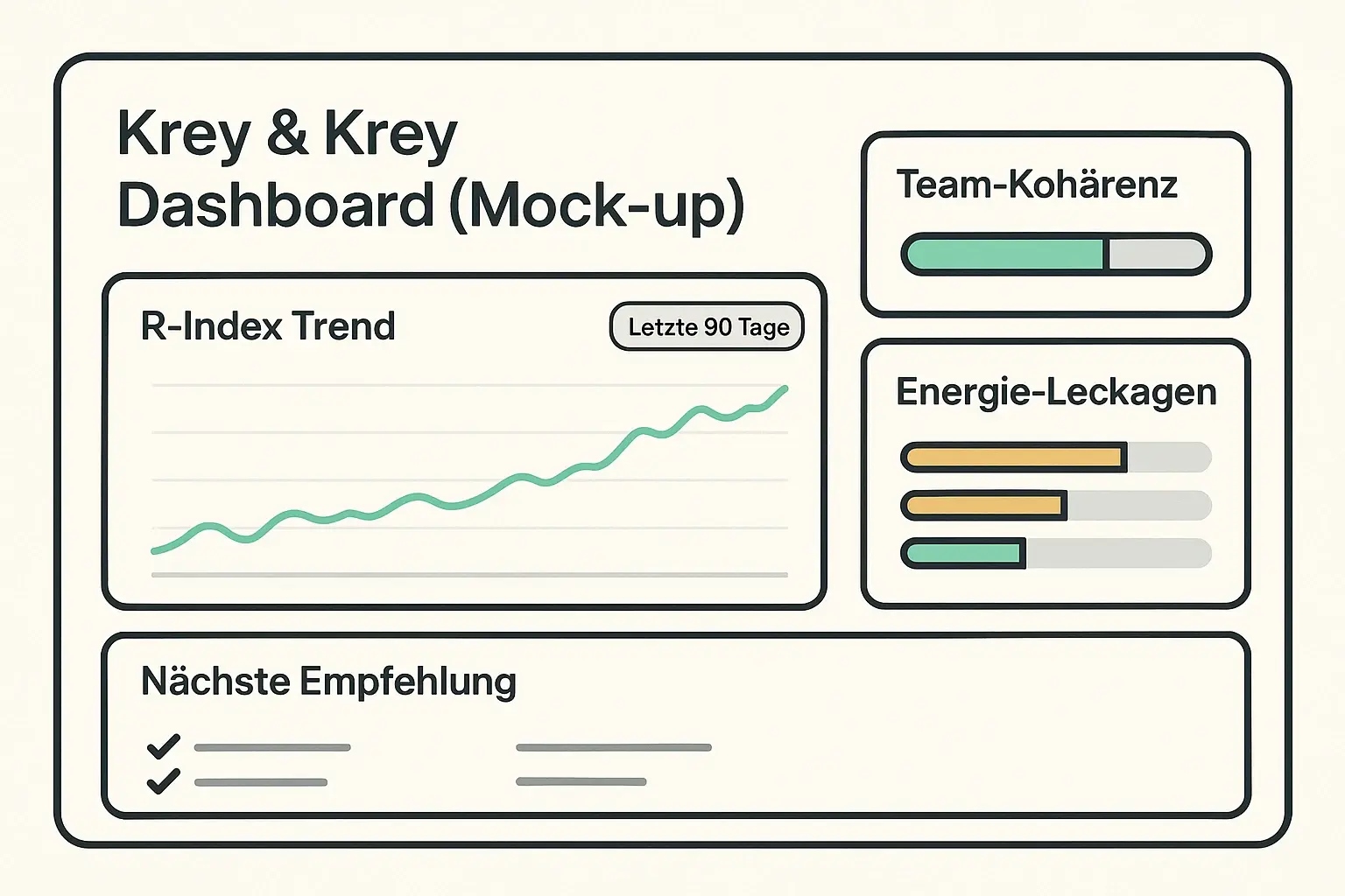 So wird Wirkung sichtbar: Das Dashboard verbindet R-Index Trends mit Treibern (Kohärenz, Leckagen) und übersetzt Messwerte direkt in nächste Schritte.