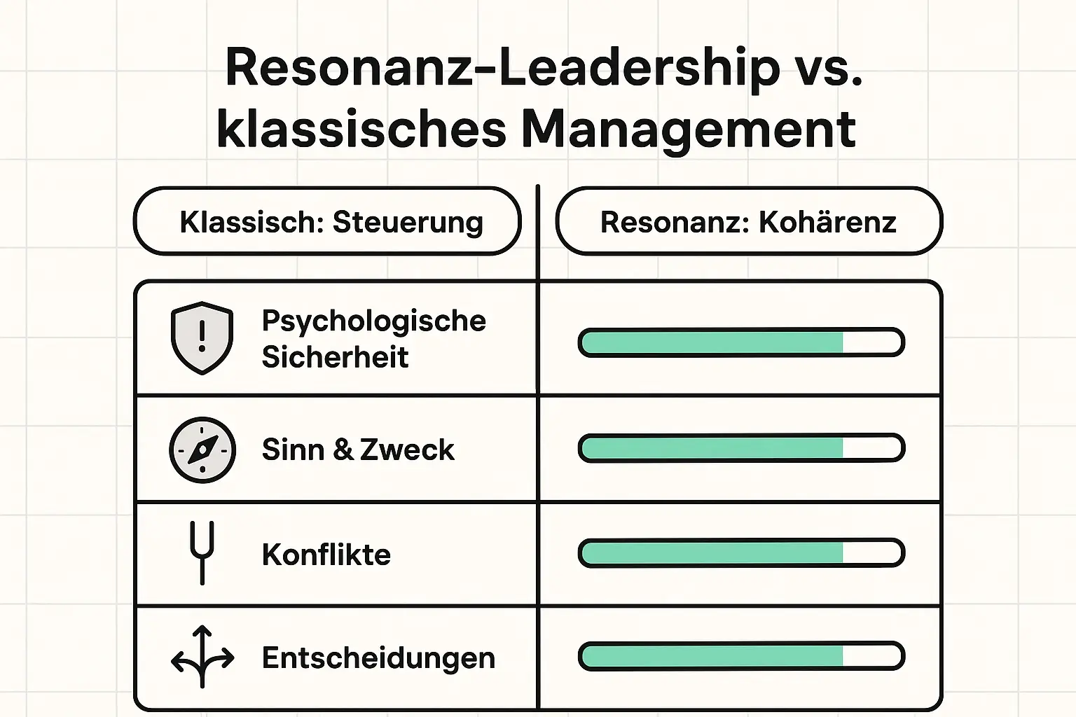 Im Abschnitt „Der Resonanz-Führungsstil“ als schnelle Evaluationshilfe: Leser vergleichen klassische Führung vs. Resonanz-Leadership auf einen Blick.