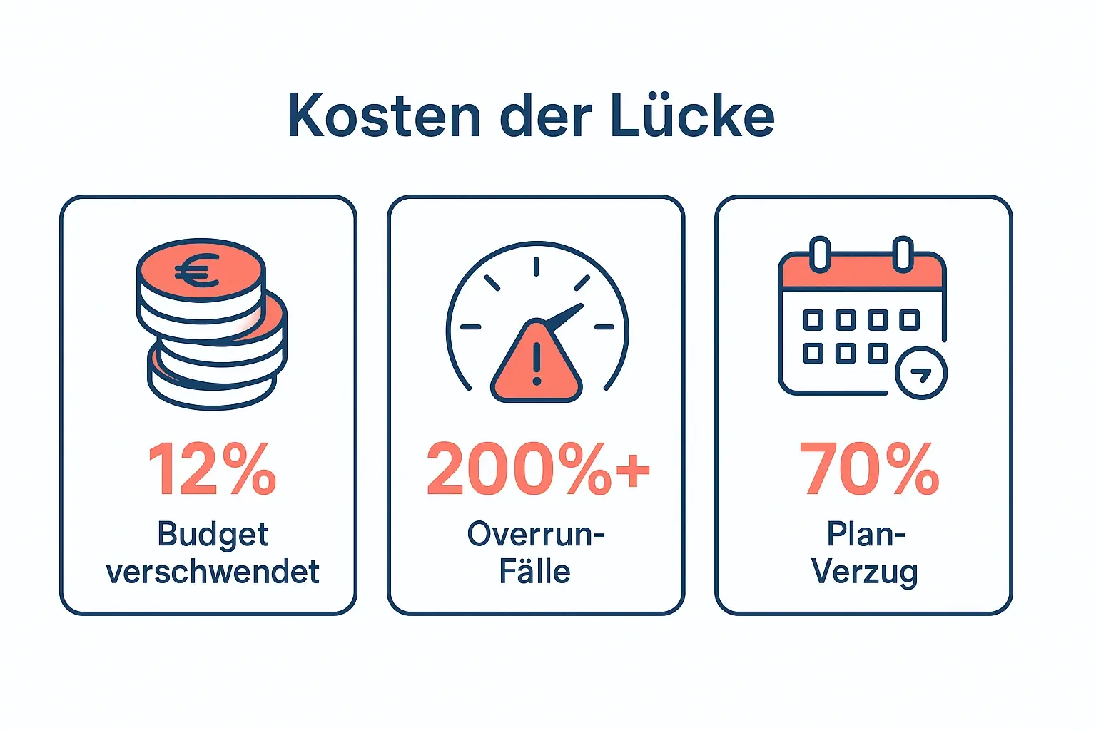 Eine kompakte Zahlenübersicht macht die Dimension sichtbar: Führungslücken schlagen sich typischerweise in Budgetverschwendung, extremen Overruns und deutlichen Terminverschiebungen nieder.
