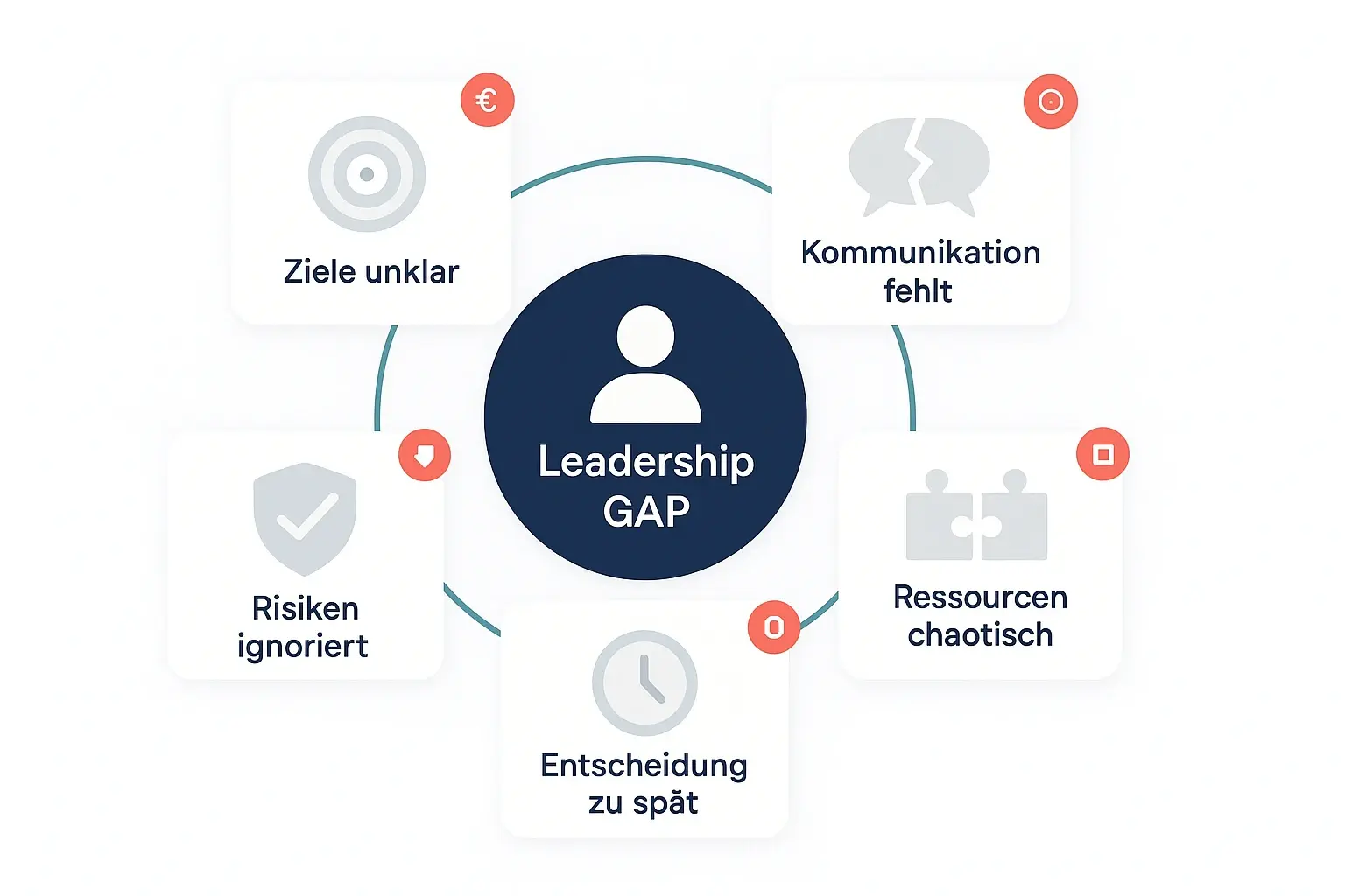 Die Grafik zerlegt den Leadership GAP in fünf konkrete Verhaltens- und Steuerungsdefizite. So lassen sich Ursachen schneller diagnostizieren und gezielt mit Maßnahmen an Kosten-, Zeit- und Scope-Risiken koppeln.