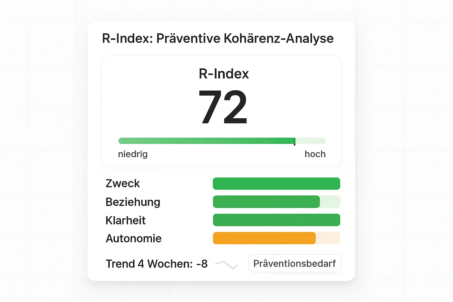 So wird ein abstraktes Konzept bewertbar: Der R-Index bündelt Kohärenz-Treiber in eine klare Scorecard und macht Trends sichtbar, bevor die innere Kündigung „spürbar“ eskaliert.