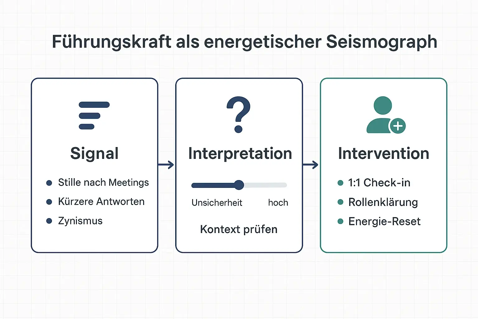 Das Seismographen-Modell macht Frühwarnsignale anschlussfähig: Beobachten, sauber interpretieren und dann gezielt intervenieren – ohne vorschnelle Diagnosen und mit klaren Gesprächs- und Teammaßnahmen.