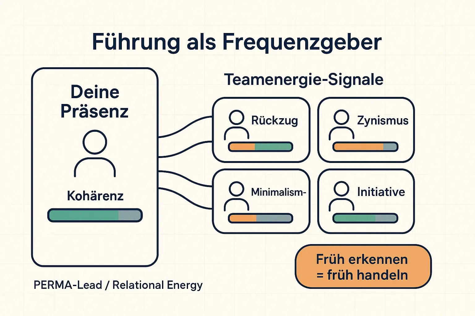 Statt erst Leistungseinbrüche zu messen, lesen Führungskräfte die frühen Energiesignale: Rückzug, Zynismus und Minimalismus. Kohärenz macht Einfluss bewusst und steuerbar.