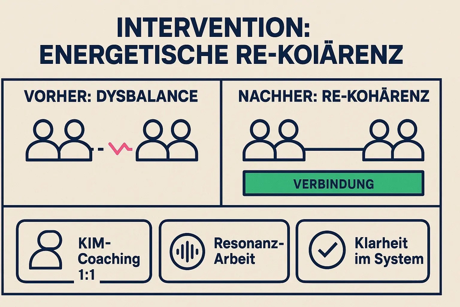 Macht die Interventionen greifbar: KIM-Coaching, Resonanz-Arbeit und Systemklarheit. Leser sehen, wie aus Blockade wieder eine stabile Team-Verbindung entsteht.