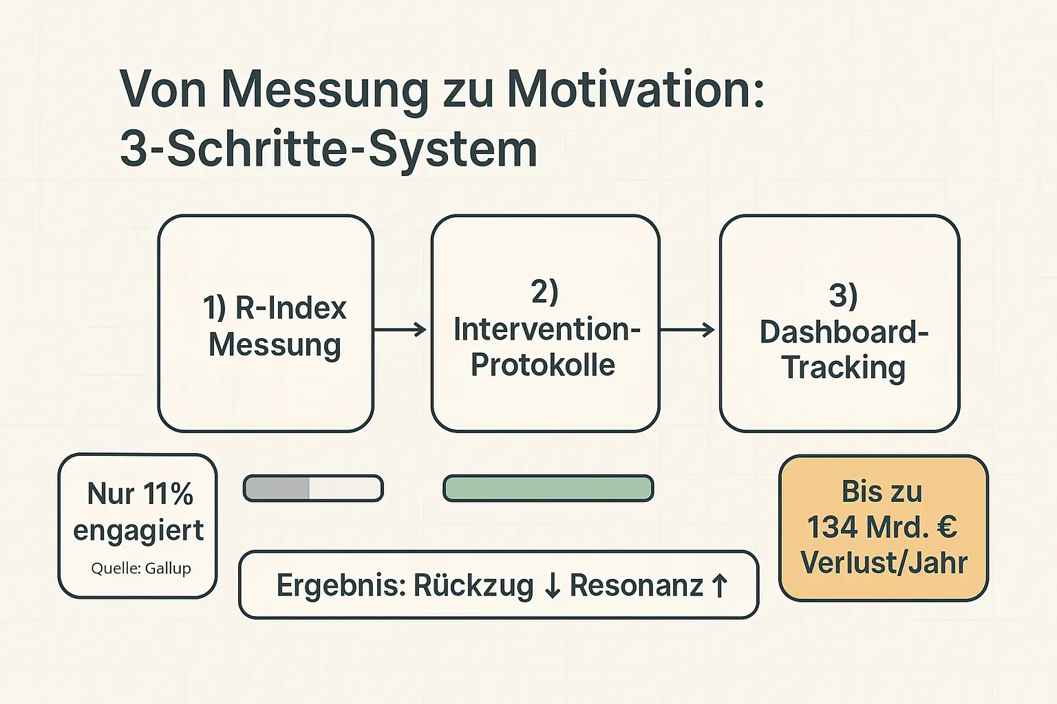Ein klarer Implementierungs-Loop: messen, gezielt intervenieren, Wirkung nachverfolgen. Die Kennzahlen rahmen die Entscheidung – weg von Aktionismus, hin zu überprüfbaren Ergebnissen.